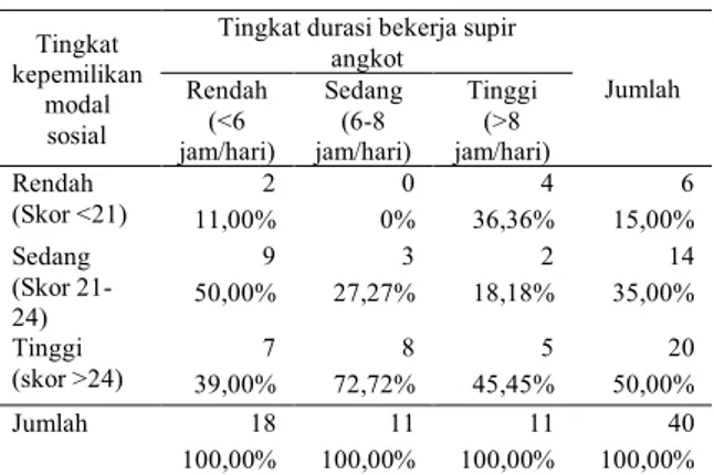 Tabel 5  Hasil  tabulasi  silang  antara  tingkat  kepemilikan  modal  sosial  dengan  tingkat  durasi  bekerja  supir  angkot,  di  Kota Bogor, 2016 