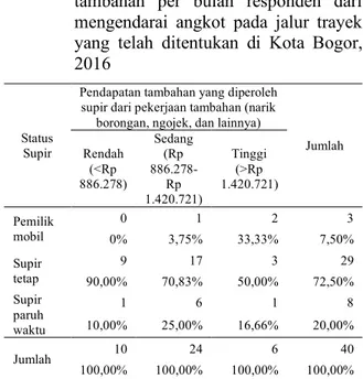 Tabel 8  Tabulasi  silang  antara  status  supir  angkot  dengan  tingkat  pendapatan  tambahan  per  bulan  responden  dari  mengendarai  angkot  pada  jalur  trayek  yang  telah  ditentukan  di  Kota  Bogor,  2016 