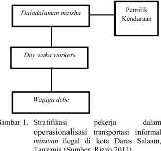 Gambar 1.  Stratifikasi  pekerja  dalam  operasionalisasi   transportasi  informal  minivan ilegal  di  kota  Dares  Salaam,  Tanzania (Sumber: Rizzo 2011) 
