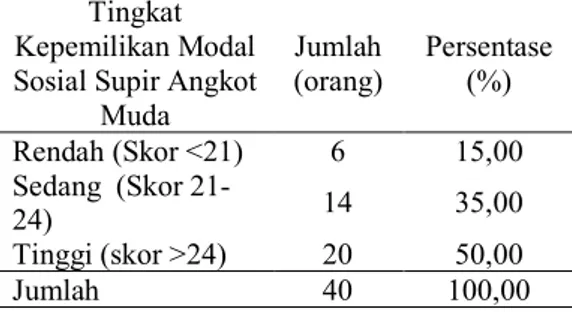 Tabel 1 Tingkat Kepemilikan Modal Sosial Supir  Angkot Muda, di Kota Bogor, 2016  Tingkat 