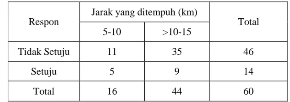 Tabel 10 menunjukan bahwa data responden yang diambil untuk wawancara  sebesar 16 responden mempunyai karakteristik jarak tempuh berkendara sebesar  5-10 km bahwa hubungan antara respon dengan jarak yang ditempuh, mayoritas  dari responden yang tidak setuj