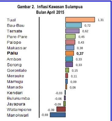 Gambar 2.  Inflasi Kawasan Sulampua  Bulan April 2015