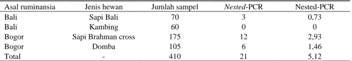 Tabel 1. Deteksi C. Burnetii pada ruminansia dengan metode Nested-PCR 