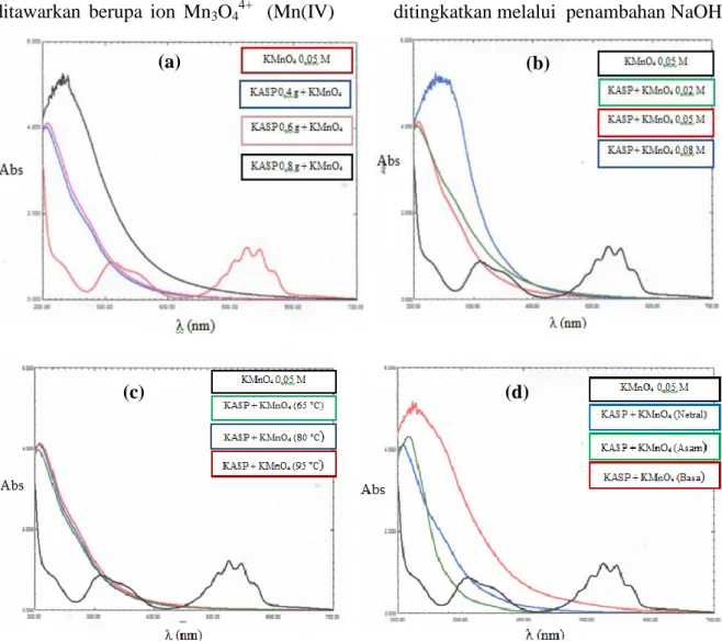 Gambar 2. Spektrum  UV-Vis  filtrat  sebelum  dan  sesudah  deposisi  MnO 2   dengan  variasi  massa KASP (a), konsentrasi KMnO 4  (b), suhu (c), dan pH (d) 