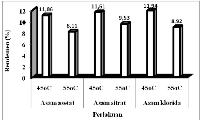 Tabel 1. Nilai rata-rata perbandingan rendemen gelatin  kulit ikan patin terhadap suhu perlakuan