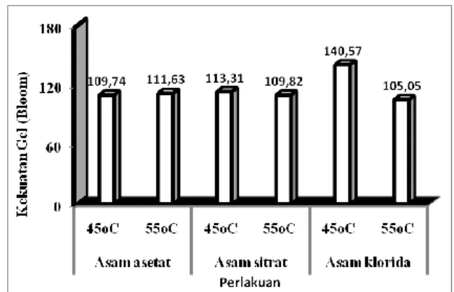 Tabel  2.  Nilai  rerata  perbandingan  viskositas  gelatin  kulit ikan patin terhadap perlakuan suhu 