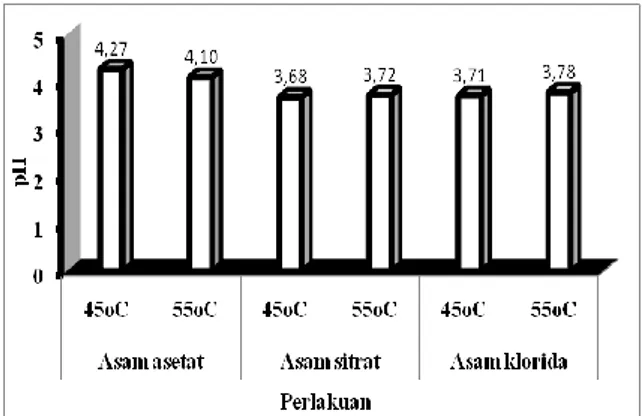 Tabel  4.  Nilai  rata-rata  pH  gelatin  kulit  ikan  patin   terhadap asam perlakuan