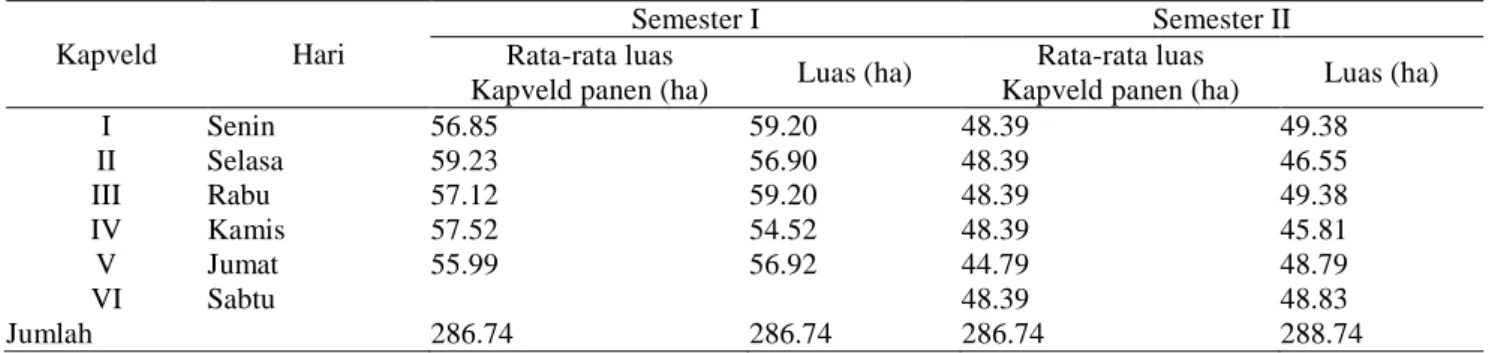 Tabel 1. Rotasi panen pada semester I dan II 