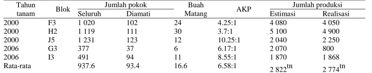 Tabel 2. Angka kerapatan panen per tahun tanam 