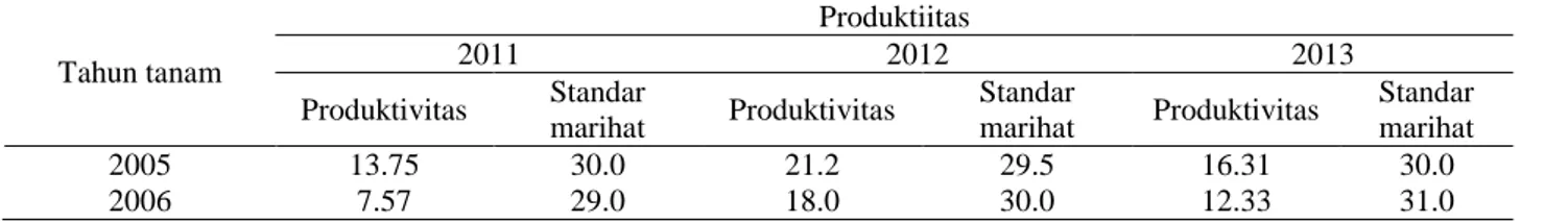 Tabel 4. Produktivitas kelapa sawit 3 tahun terakhir 