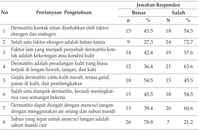 Tabel 1 Distribusi Frekuensi Responden Menurut Pengetahuan di Pabrik Tahu  Primkopti Unit Usaha Kelurahan Bukit Sangkal Palembang Tahun  2014