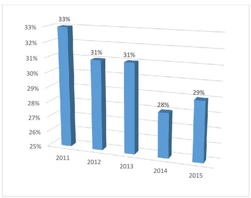 Gambar 1  Perbandingan Realisasi Dana APBD untuk Pendidikan Kota Kediri       Tahun 2011-2015 