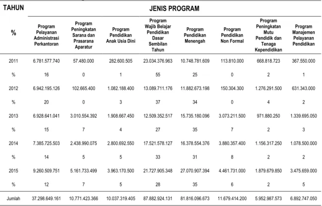 Tabel 2  Rincian Program dalam APBD Pendidikan Kota Kediri Tahun 2011-2015  (dalam Satuan Rupiah) 