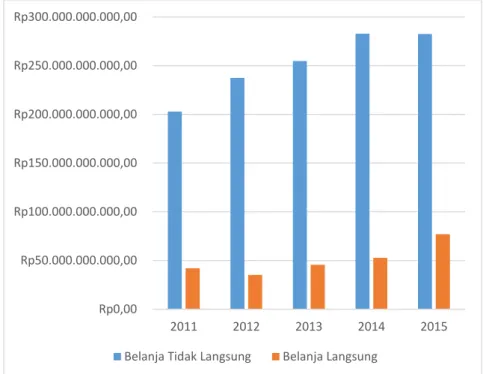Gambar 2  Perbandingan Jumlah Belanja Tidak Langsung dan Belanja Langsung dalam       APBD Pendidikan Kota Kediri Tahun 2011-2015 