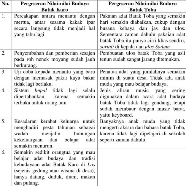 Tabel 01. Pergeseran Nilai-nilai Kebudayaan 