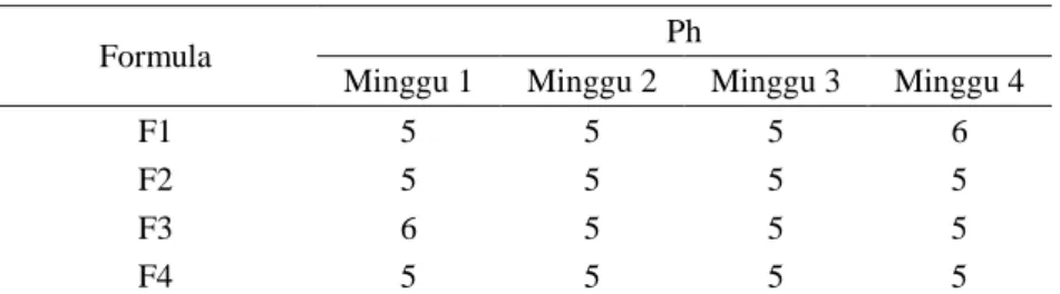 Tabel 4. Hasil uji pH salep selama 4 minggu 