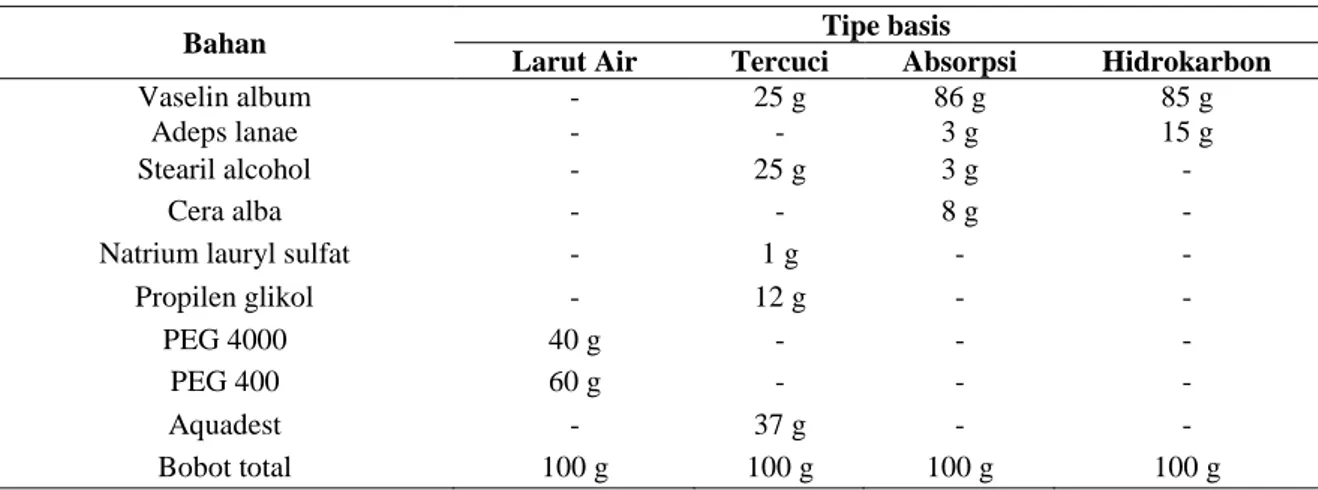 Tabel 1. Komposisi basis salep larut air, tercuci, absorpsi, dan hidrokarbon 