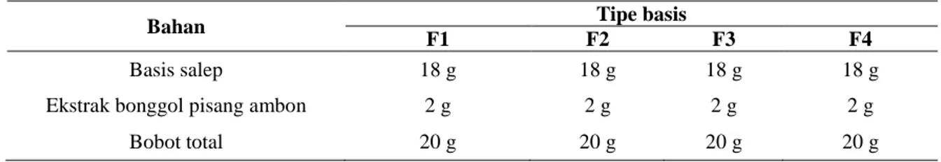 Tabel 2. Komposisi salep ekstrak bonggol pisang ambon dengan basis salep larut air, tercuci, absorpsi, dan  hidrokarbon 