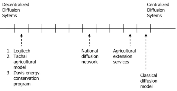 Gambar 2 – 1 : Kontinuum sistem difusi desentralisasi dan sentralisasi, sumber  (Everett M