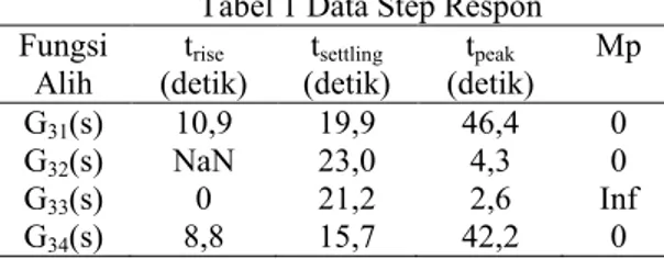 Tabel 1 Data Step Respon  Fungsi  Alih  t rise  (detik)  t settling  (detik)  t peak  (detik)  Mp  G 31 (s)  10,9  19,9  46,4  0  G 32 (s)  NaN  23,0  4,3  0  G 33 (s)  0  21,2  2,6  Inf  G 34 (s)  8,8  15,7  42,2  0 