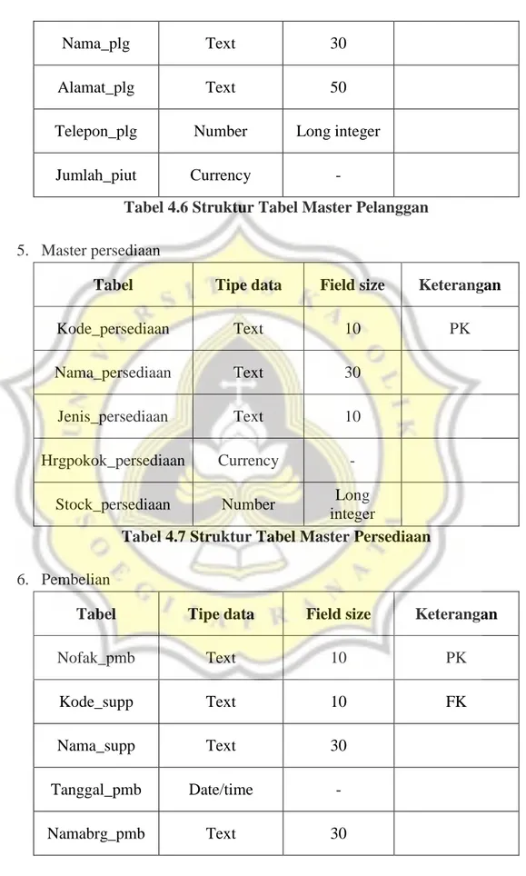 Tabel 4.6 Struktur Tabel Master Pelanggan  5.  Master persediaan 