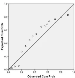 Gambar 4.1 Normal P-P Plot Hasil Belajar