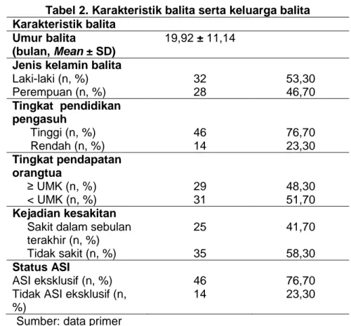 Tabel 2. Karakteristik balita serta keluarga balita  Karakteristik balita 