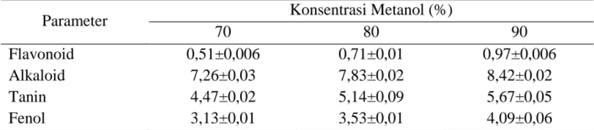 Tabel 5. Hasil Pengujian Fitokimia Kuantitatif dari Lamun Thalassia hemprichii dengan  Konsentrasi Metanol yang Berbeda (mg/g) 