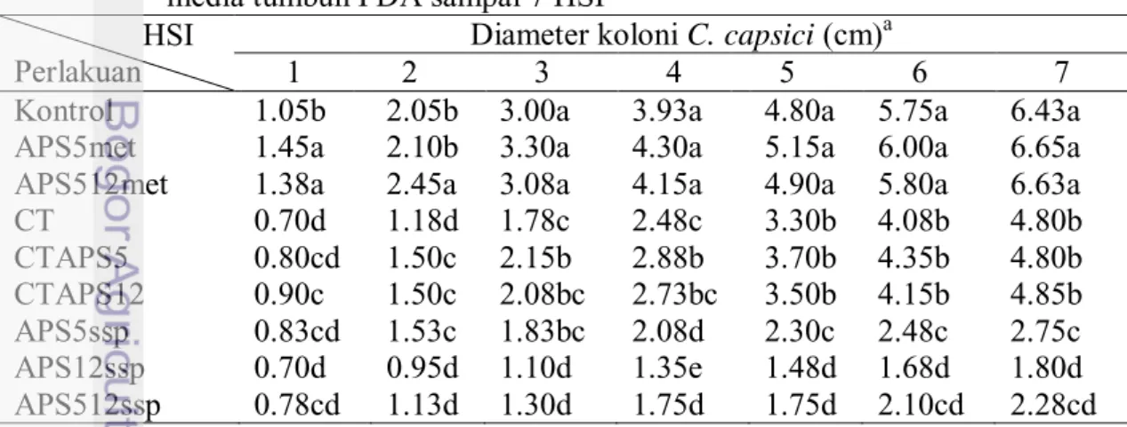 Tabel  1    Diameter  koloni  C.  capsici  setiap  perlakuan  pada  uji  in  vitro  dalam  media tumbuh PDA sampai 7 HSI 
