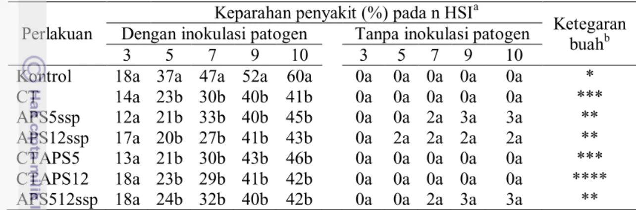 Tabel 3  Keparahan penyakit antraknosa dan ketegaran  buah cabai pada masing- masing-masing perlakuan 