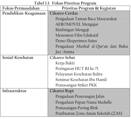 Tabel 1.1:  Fokus Prioritas Program 