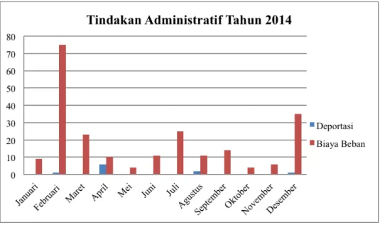 Grafik 2. Tindakan Administratif Tahun 2014