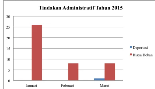Grafik 3 adalah jumlah orang asing  yang melanggar izin tinggal di Semarang  berdasarkan Laporan Penyidikan dan  Penin-dakan Imigrasi (Nyidakim) Januari sampai  dengan Maret 2015 (Kantor Imigrasi Kelas I  Semarang, 2015).