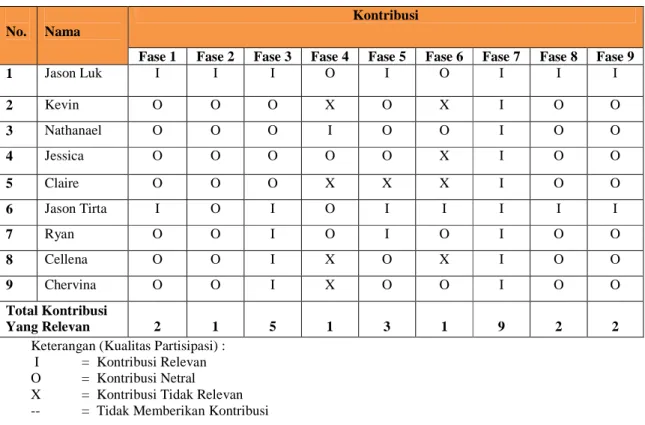 Tabel 2. Participation Chart – Pencatatan Respons Kualitas 