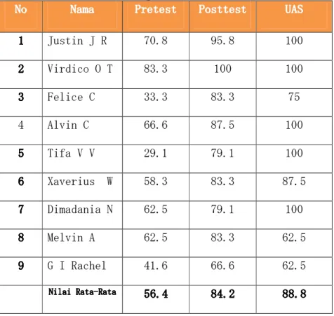 Tabel 5. Kelompok 2 (Metode Tutorial)  No No