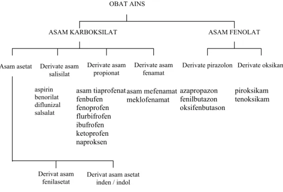 Gambar 3. Klasifikasi Obat Analgesik Antiinflamasi Non Steroid (AINS) (Ganiswara,1995)  7