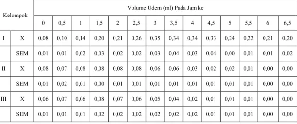 Tabel 1.  Volume Udem Kontrol Negatif Akuades 2,5 ml/200gBB, Natrium Diklofenak  Dosis 2,25mg/kgBB dan 6,75mg/kgBB 1 jam Sebelum Diinduksi 0,1 ml  Karagenin 1% 