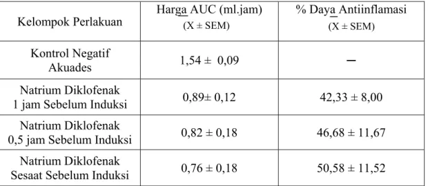 Tabel 3.  Data AUC Kurva Volume Udem Terhadap Waktu dan %Daya Antiinflamasi  Kontrol Negatif Akuades 2,5ml/200gBB Tikus, Natrium Diklofenak  2,25mg/kgBB 1 jam, 0,5 jam dan Sesaat Sebelum Induksi 0,1 ml Karagenin  1% 