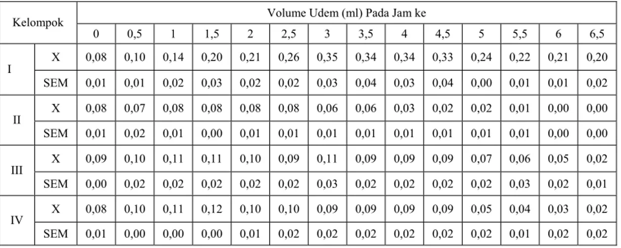 Tabel 4.  Volume Udem Orientasi Dosis Ekstrak Etanol Daun Jambu  Biji (Psidium  guajava Linn.) Dosis 0,775g/kgBB dan 1,551g/kgBB Tikus 1jam Sebelum  Diinduksi 0,1 ml Karagenin 1% 