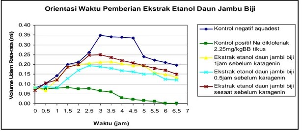 Gambar 6. Grafik Rata-rata Volume Udem Orientasi Waktu Pemberian Ekstrak  Etanol Daun  Jambu Biji (Psidium guajava Linn.)  Dosis 1,551g/kgBB 1 jam,  0,5 jam dan Sesaat Sebelum Induksi 0,1 ml Karagenin 1%  