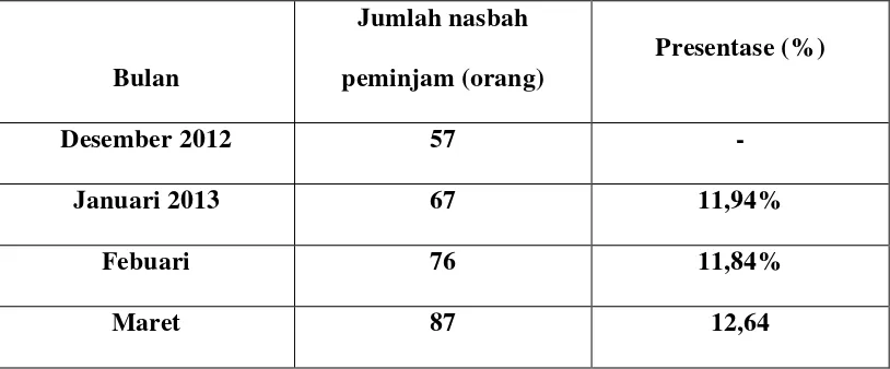 Tabel 1.  Jumlah Peminjam Kredit Propensiun pada PT BPR Eka Bumi 