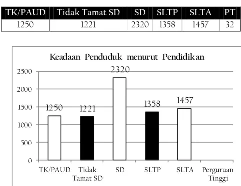 Tabel 3.6: Keadaan Penduduk menurut Pendidikan  TK/PAUD  Tidak Tamat SD  SD  SLTP  SLTA  PT 