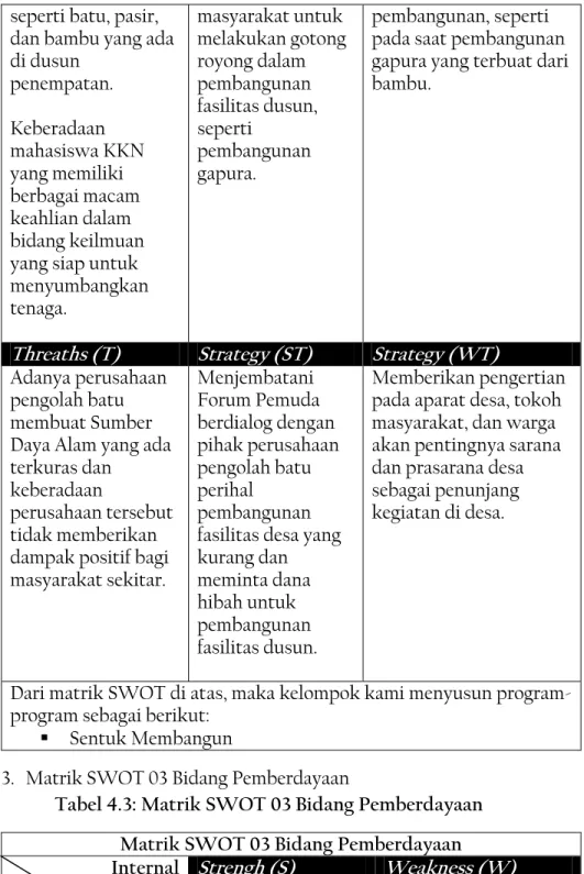 Tabel 4.3: Matrik SWOT 03 Bidang Pemberdayaan  Matrik SWOT 03 Bidang Pemberdayaan  Internal  Strengh (S)  Weakness (W) 