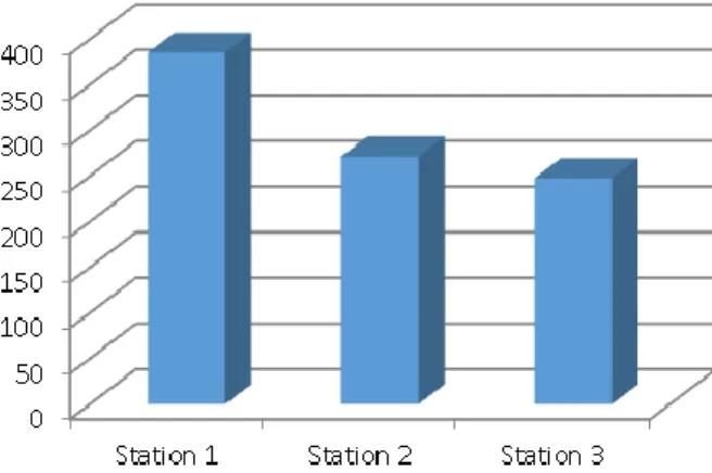 Gambar 2. INP Stasiun 1 