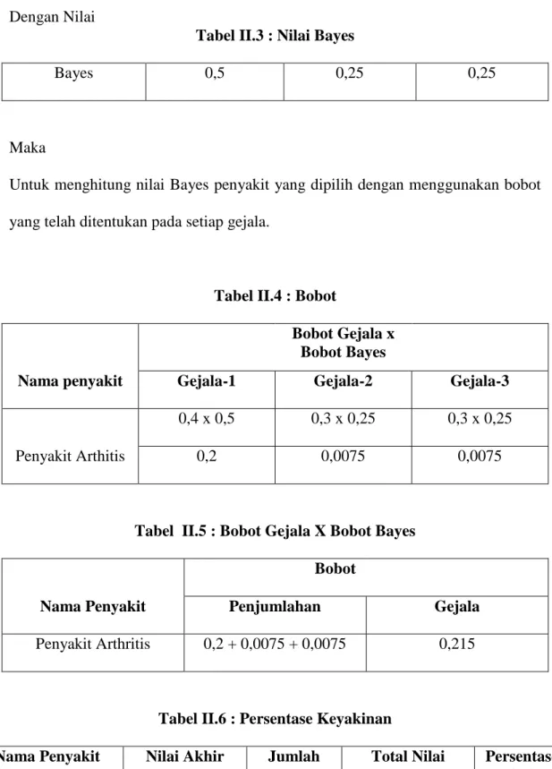 Tabel II.3 : Nilai Bayes 