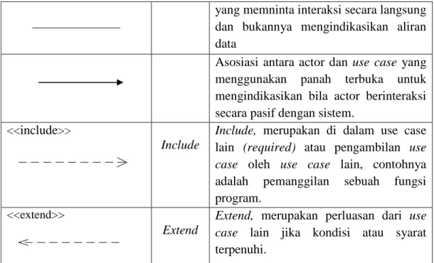 Tabel II.8. Simbol Activity Diagram 