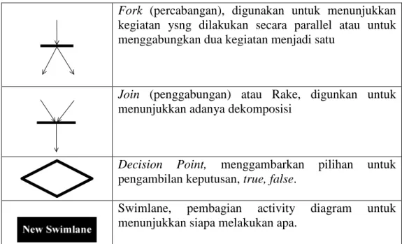 Tabel II.9. Simbol Sequence Diagram 