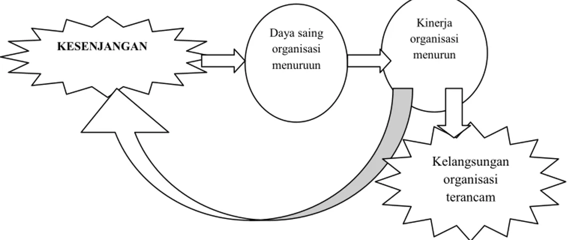 Gambar 1. Hubungan kesenjangan, daya saing, kinerja organisasi, dan  kelangsungan organisasi