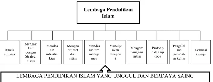 Gambar 3. Sistem Knowledge Management lembaga pendidikan Islam Gambar 3. Sistim Knowledge Management lembaga pendidikan Islam 
