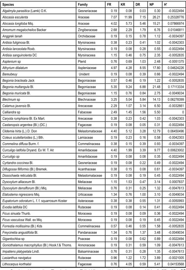 Tabel 2. Nilai frekuensi relative (FR) , kerapatan relative (KR), dominansi relative (DR) , nilai penting (NP) dan nilai Indeks  keanekaragaman Shannon (H’) jenis-jenis tumbuhan bawah di Taman Nasional Gunung Halimun Salak, Jawa Barat